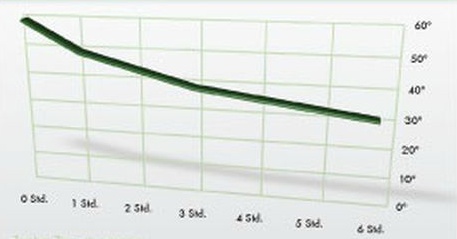 Performance isotherme